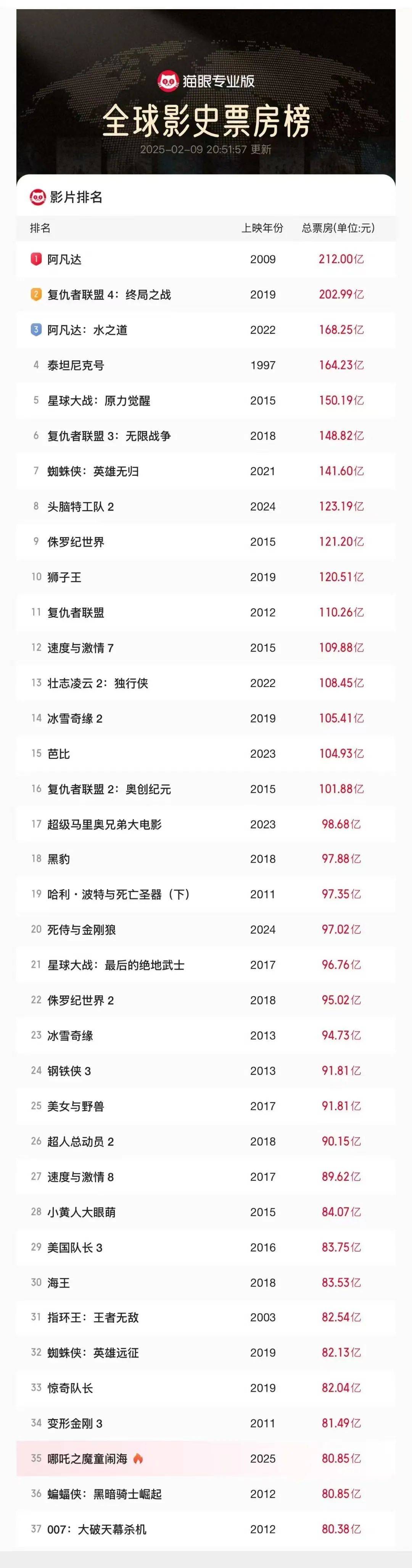 好莱坞，哪吒登场了！预售一票难求，北美增设午夜场！票房已破亚洲纪录，多国网友喊话：等不及想看