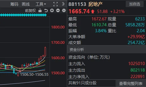 3500点,拿下!“斗不过”工商银行的股民,又多了一批