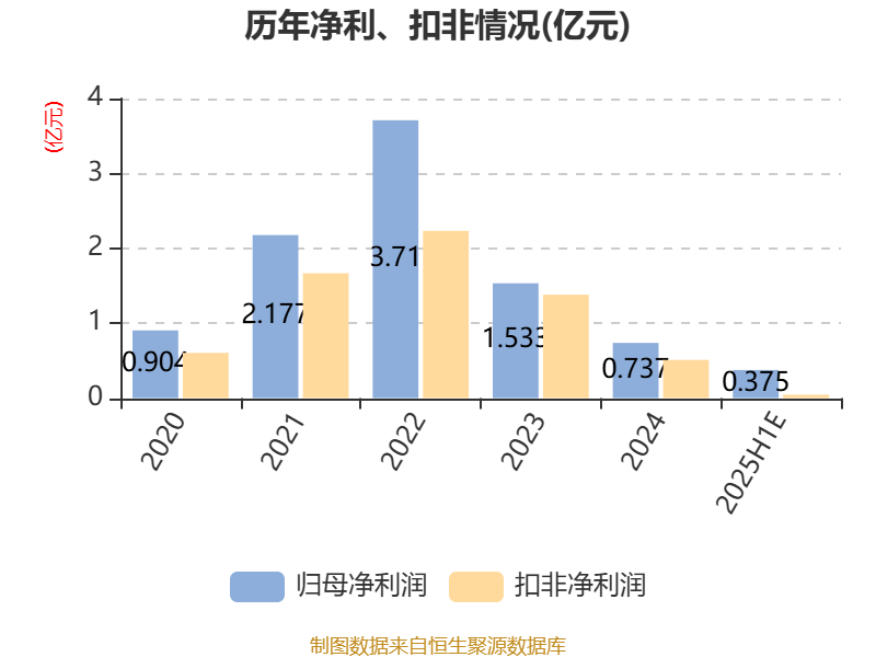 苏州固锝:预计2025年上半年净利同比增长171.46%-307.19%