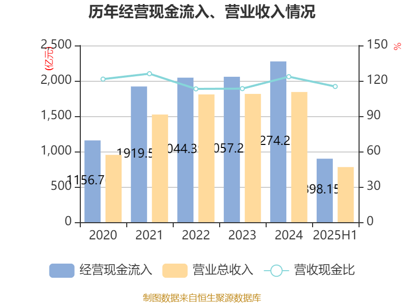 陕西煤业:2025年上半年净利润76.38亿元 拟10派0.39元