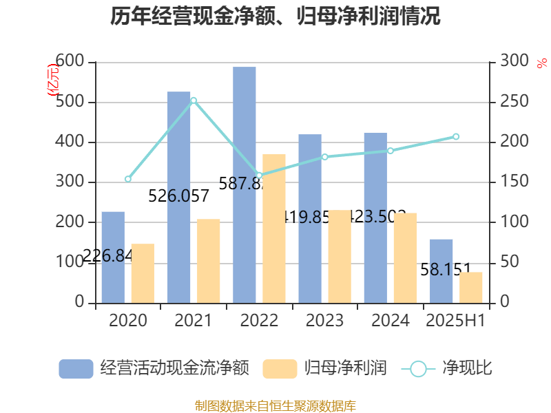 陕西煤业:2025年上半年净利润76.38亿元 拟10派0.39元