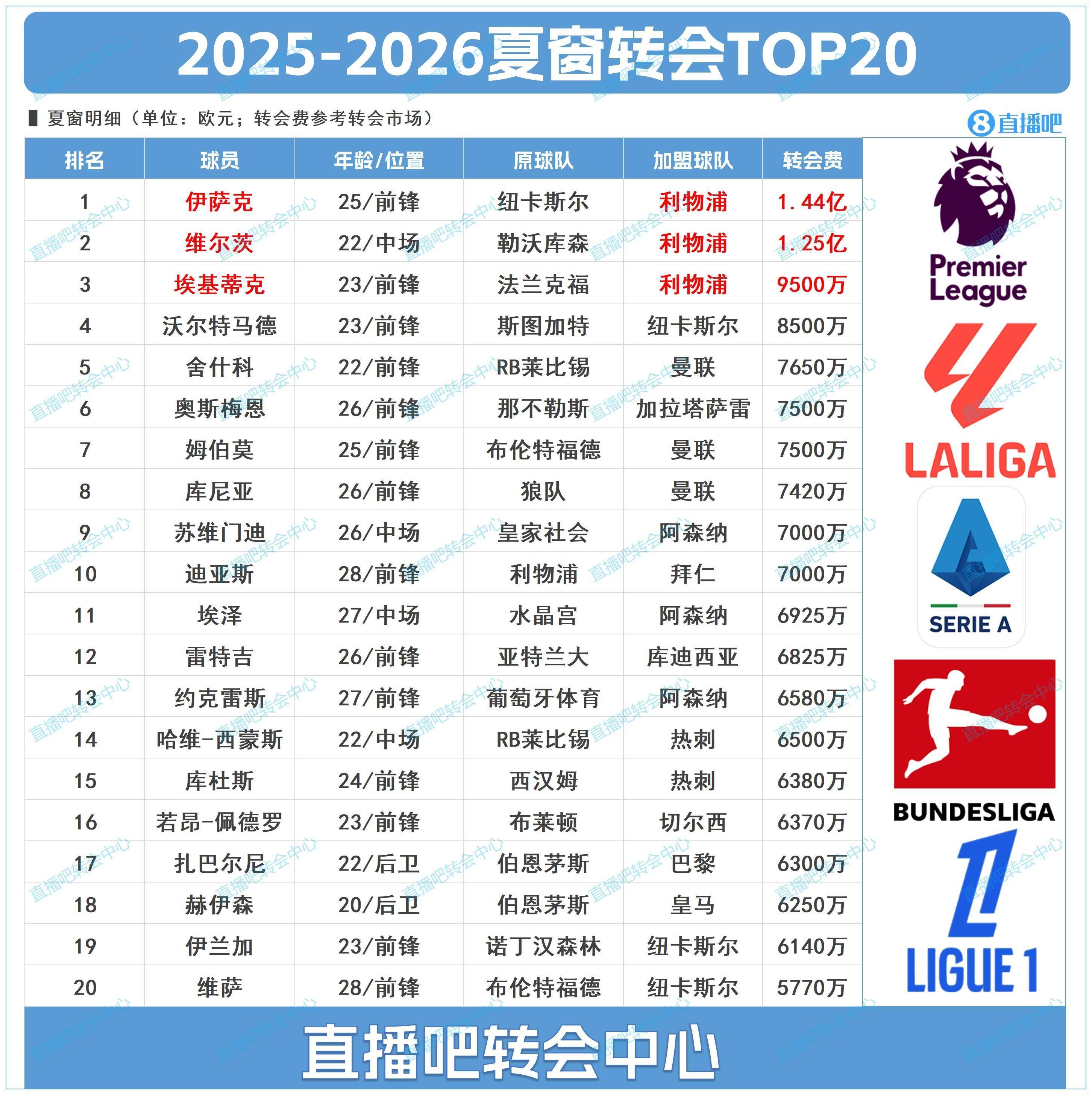 夏窗TOP20转会:伊萨克1.44亿欧标王!利物浦包揽前三&两刷纪录
