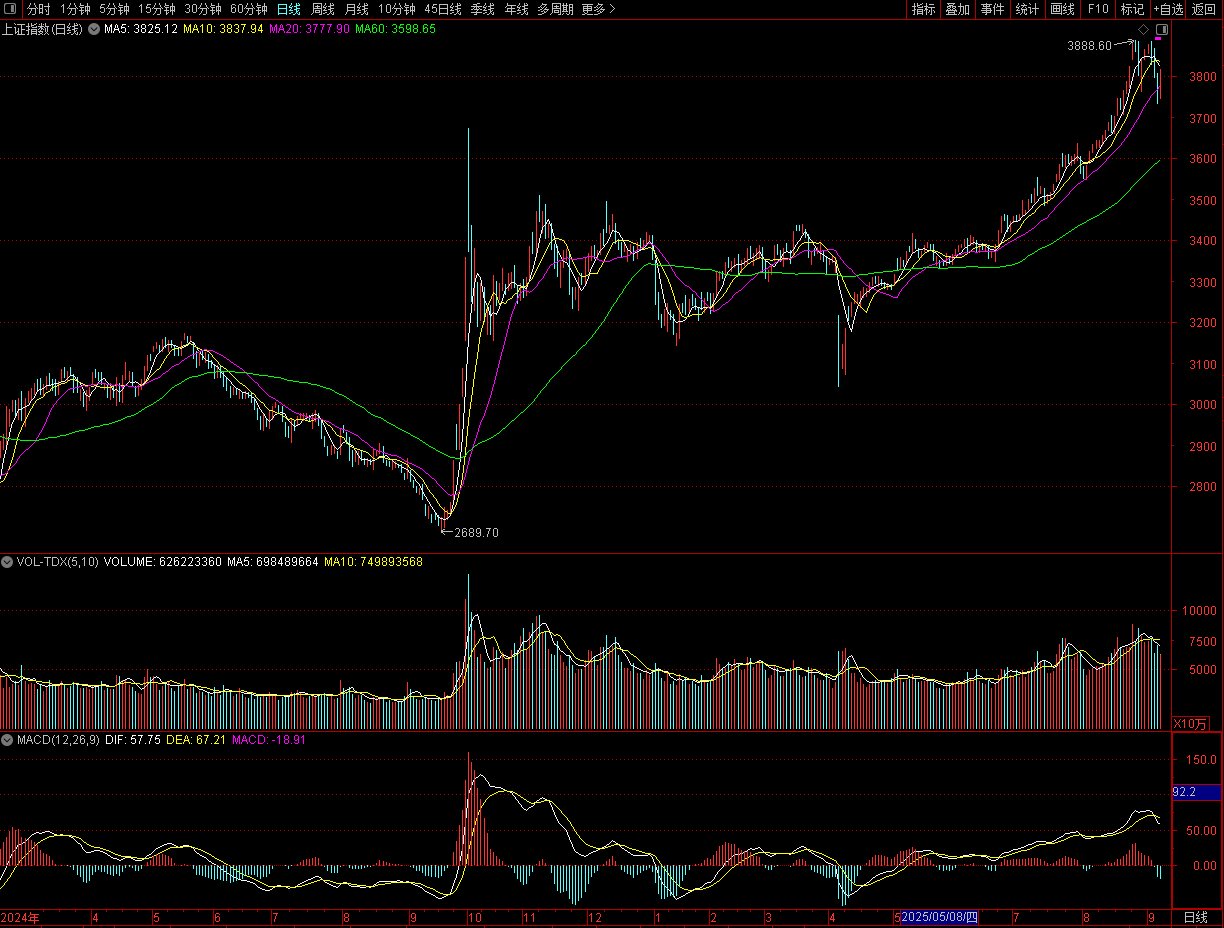 A股是调整还是重现2015,降息在即还有多少空间?