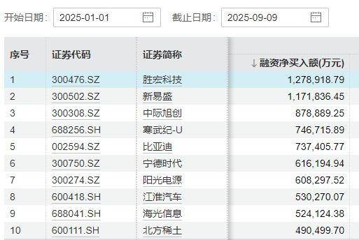 见证历史!A股两融余额首次突破2.3万亿!这些行业、个股被爆买