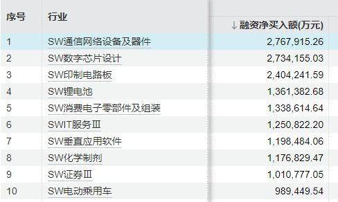 见证历史!A股两融余额首次突破2.3万亿!这些行业、个股被爆买