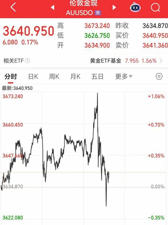 深夜突发!金价爆了