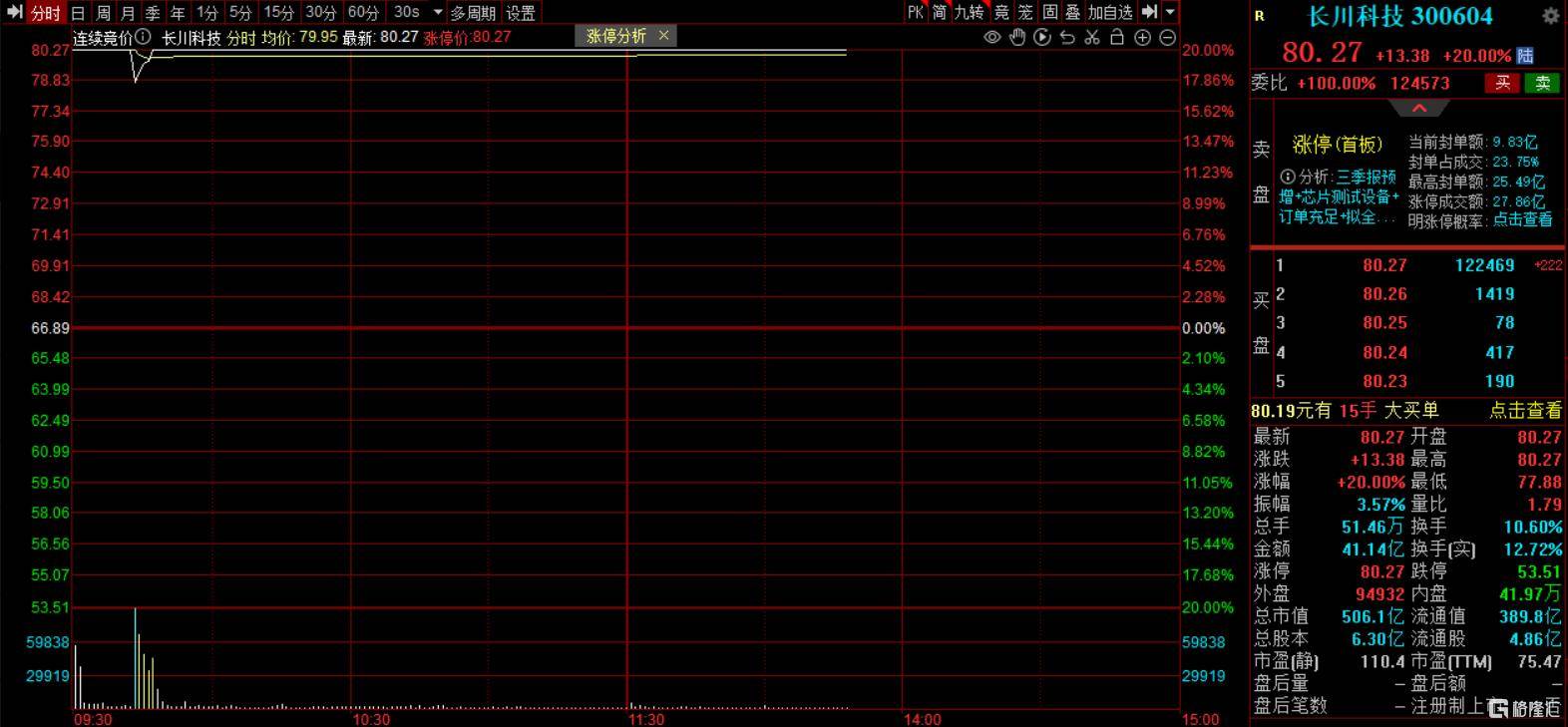 半导体设备又火了!500亿龙头业绩预告抢跑,引爆“20CM”涨停