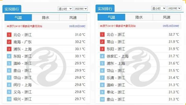 注意:上海又要“下开水”!明后天降水更明显,气温跌破30℃;台风“博罗依”逼近海南