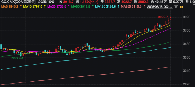 见证历史!金价,新纪录!商家:“不敢轻易增加库存!”