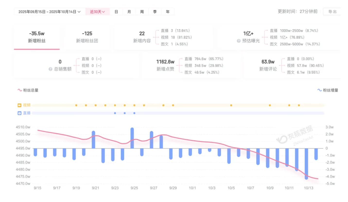 成都车祸后小米汽车直播间遭网暴,雷军抖音一月掉粉35万
