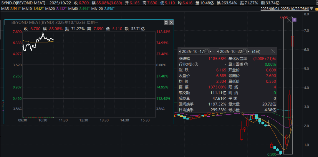 深夜暴涨,多次熔断!4天12倍,又见散户逼空?
