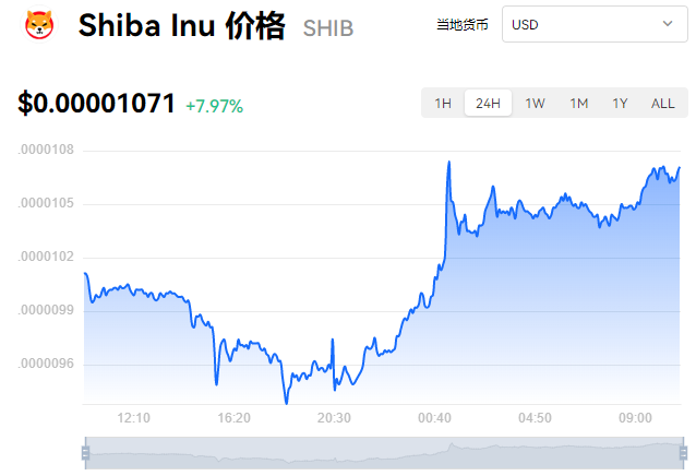 shib币会涨吗(shib币还能涨回来吗)
