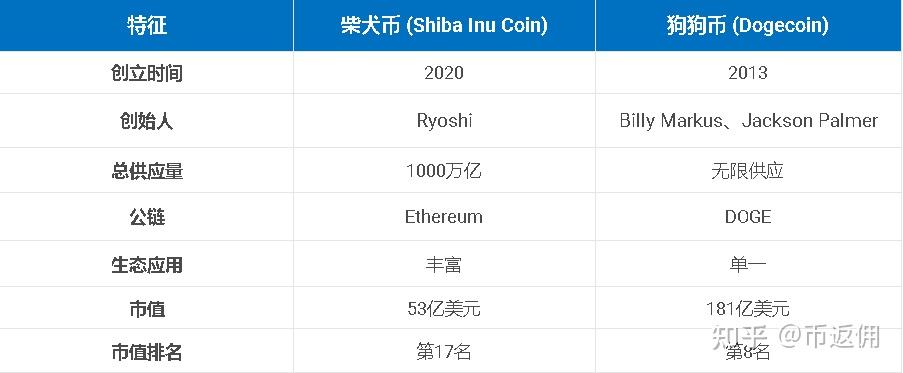 关于狗狗币与shib哪个值得买的信息 关于狗狗币与shib哪个值得买的信息