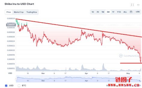 shib币最新消息暴跌(shib币价格今日行情走势)